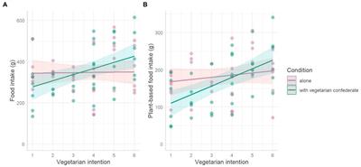 The effect of social norms on vegetarian choices is moderated by intentions to follow a vegetarian diet in the future: Evidence from a laboratory and field study